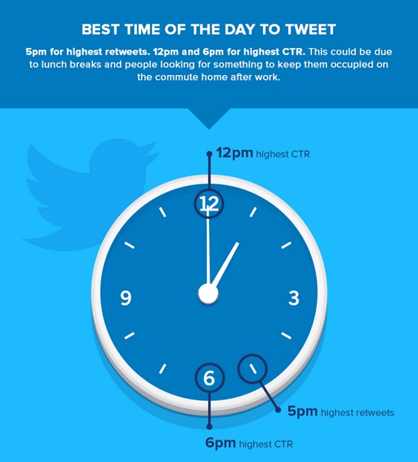 Best time to use Twitter | Focus Ecommerce and Marketing
