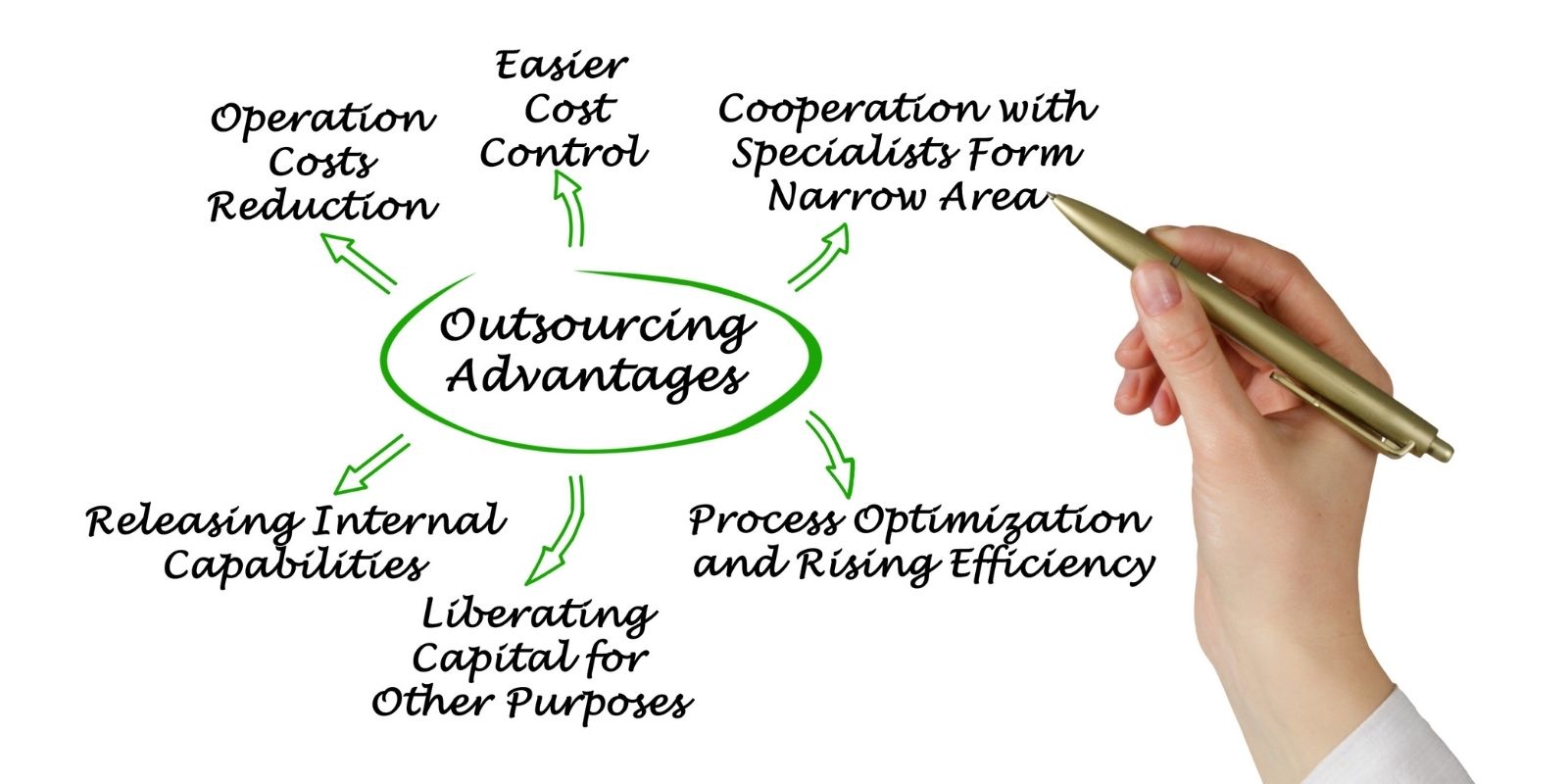 Ecommerce Outsourcing Advantages